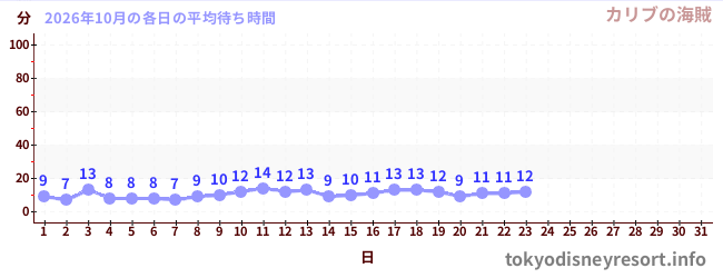 今月の待ち時間グラフ