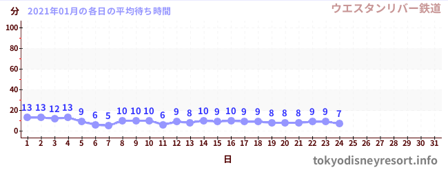 先月の待ち時間グラフ
