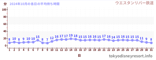 先月の待ち時間グラフ