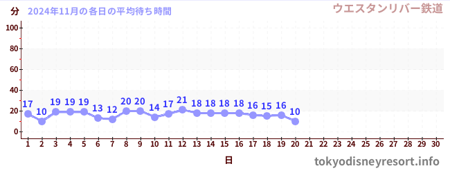 今月の待ち時間グラフ