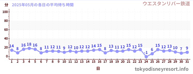 先月の待ち時間グラフ