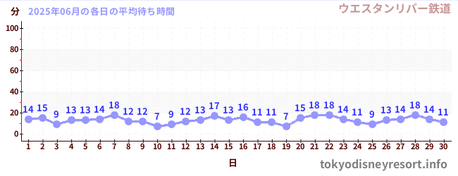 先月の待ち時間グラフ