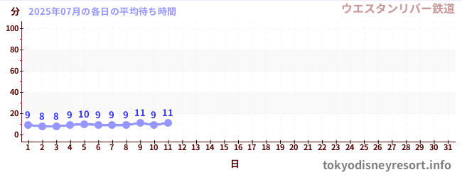 今月の待ち時間グラフ