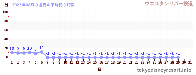 今月の待ち時間グラフ