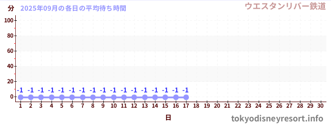 今月の待ち時間グラフ