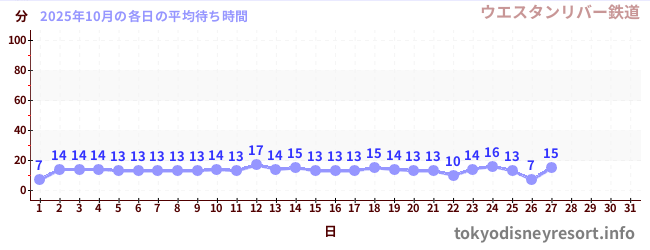 今月の待ち時間グラフ