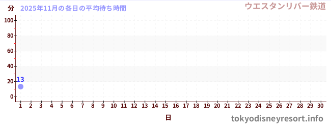 今月の待ち時間グラフ
