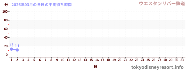 今月の待ち時間グラフ