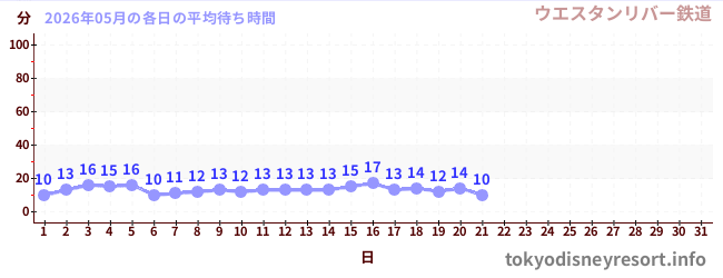 今月の待ち時間グラフ