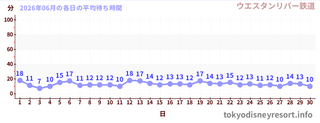 先月の待ち時間グラフ