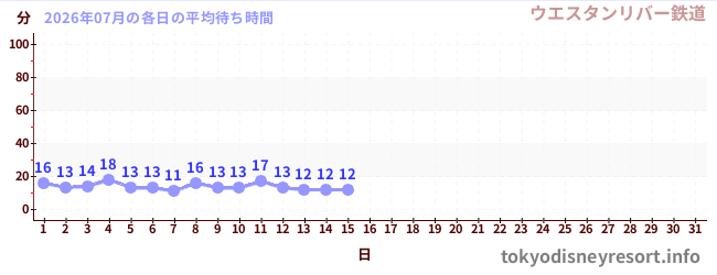 今月の待ち時間グラフ
