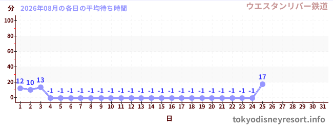 今月の待ち時間グラフ
