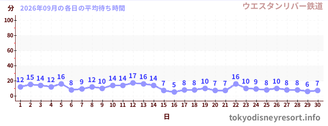 先月の待ち時間グラフ
