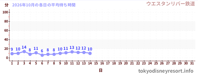 今月の待ち時間グラフ