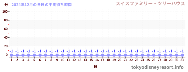 先月の待ち時間グラフ