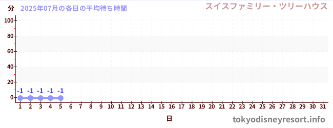今月の待ち時間グラフ