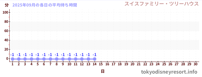 今月の待ち時間グラフ