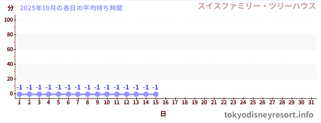 今月の待ち時間グラフ