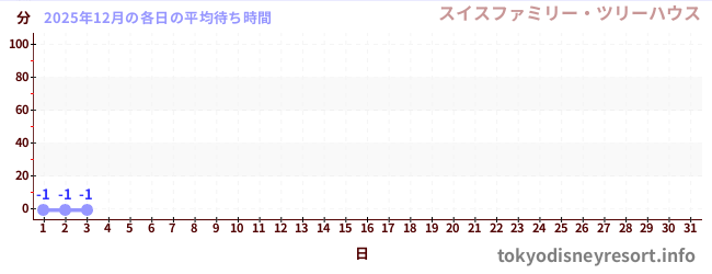 今月の待ち時間グラフ