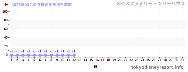 今月の待ち時間グラフ