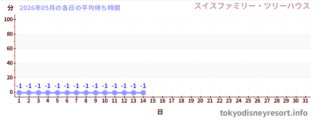 今月の待ち時間グラフ