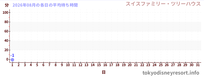 今月の待ち時間グラフ