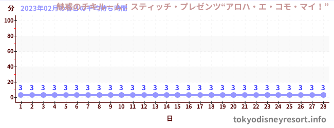 先月の待ち時間グラフ