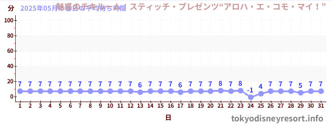 先月の待ち時間グラフ