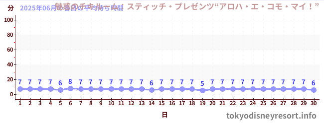 先月の待ち時間グラフ