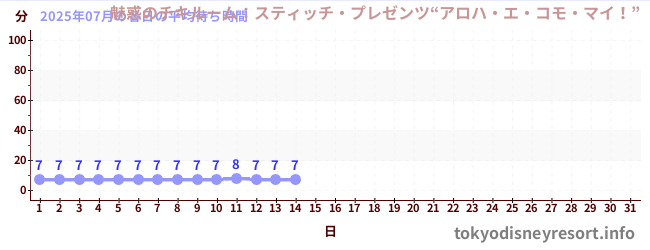 今月の待ち時間グラフ