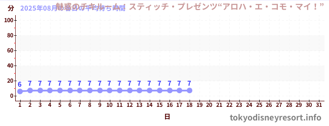 今月の待ち時間グラフ