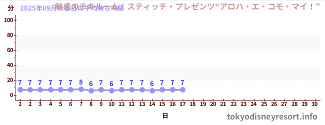 今月の待ち時間グラフ
