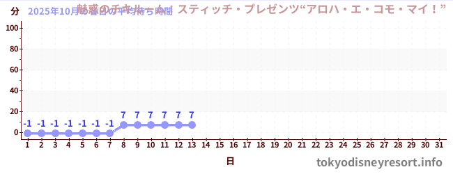 今月の待ち時間グラフ