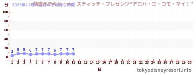 今月の待ち時間グラフ