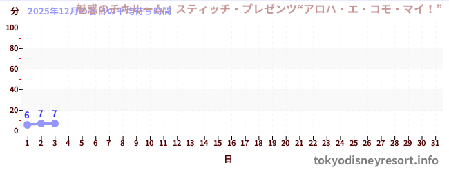 今月の待ち時間グラフ