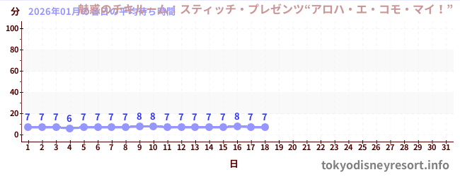 今月の待ち時間グラフ