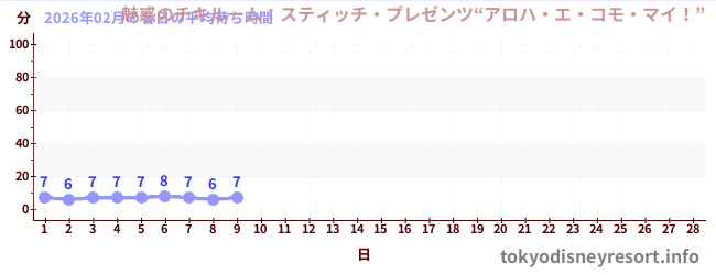 今月の待ち時間グラフ