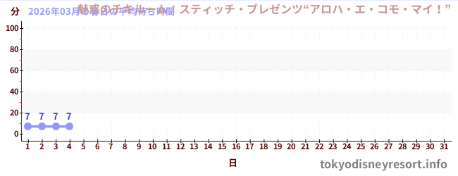 今月の待ち時間グラフ