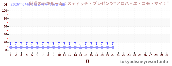今月の待ち時間グラフ