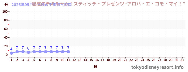 今月の待ち時間グラフ