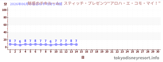 今月の待ち時間グラフ