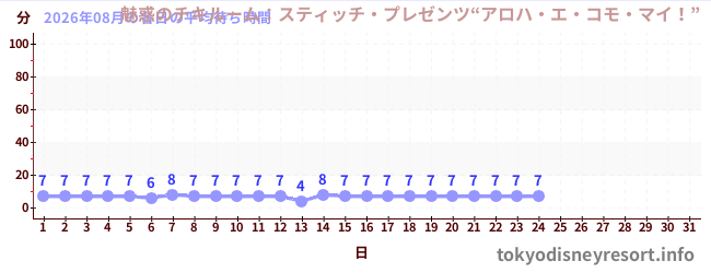 今月の待ち時間グラフ