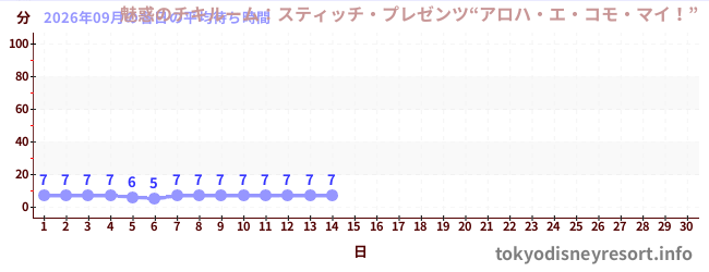 今月の待ち時間グラフ