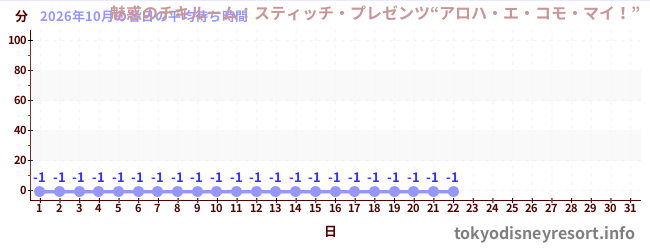 今月の待ち時間グラフ