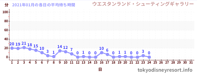 先月の待ち時間グラフ
