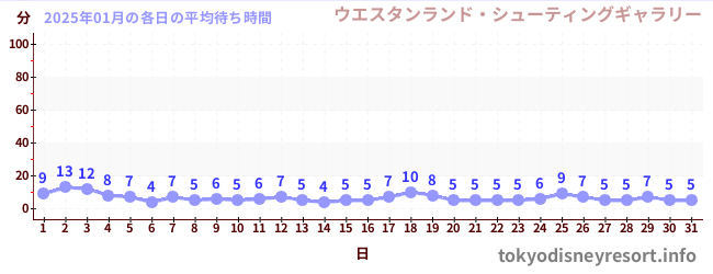 今月の待ち時間グラフ