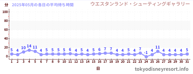 今月の待ち時間グラフ