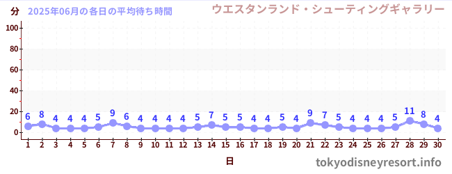 先月の待ち時間グラフ
