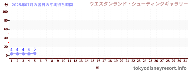 今月の待ち時間グラフ