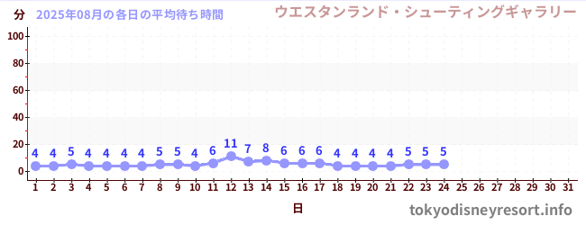 今月の待ち時間グラフ